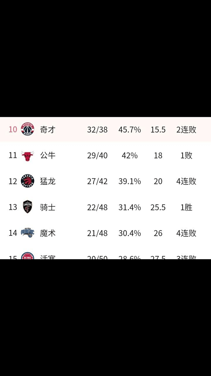 拓荒者主场横扫奇才，进一步稳固西部前四